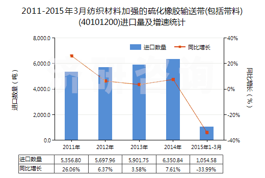 2011-2015年3月紡織材料加強(qiáng)的硫化橡膠輸送帶(包括帶料)(40101200)進(jìn)口量及增速統(tǒng)計(jì)